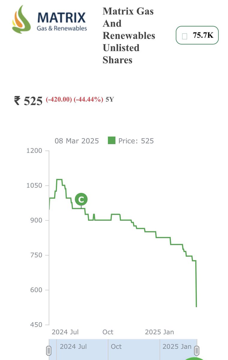 JakeraChoudhury's tweet photo. BluSmart and Matrix Gas from the unlisted zone are backed by the same promoter.

Not sure about BluSmart but matrix gas price plunged to a new low. 

#Blusmart 
#Matrixgas https://t.co/RDOg4Y8Fza