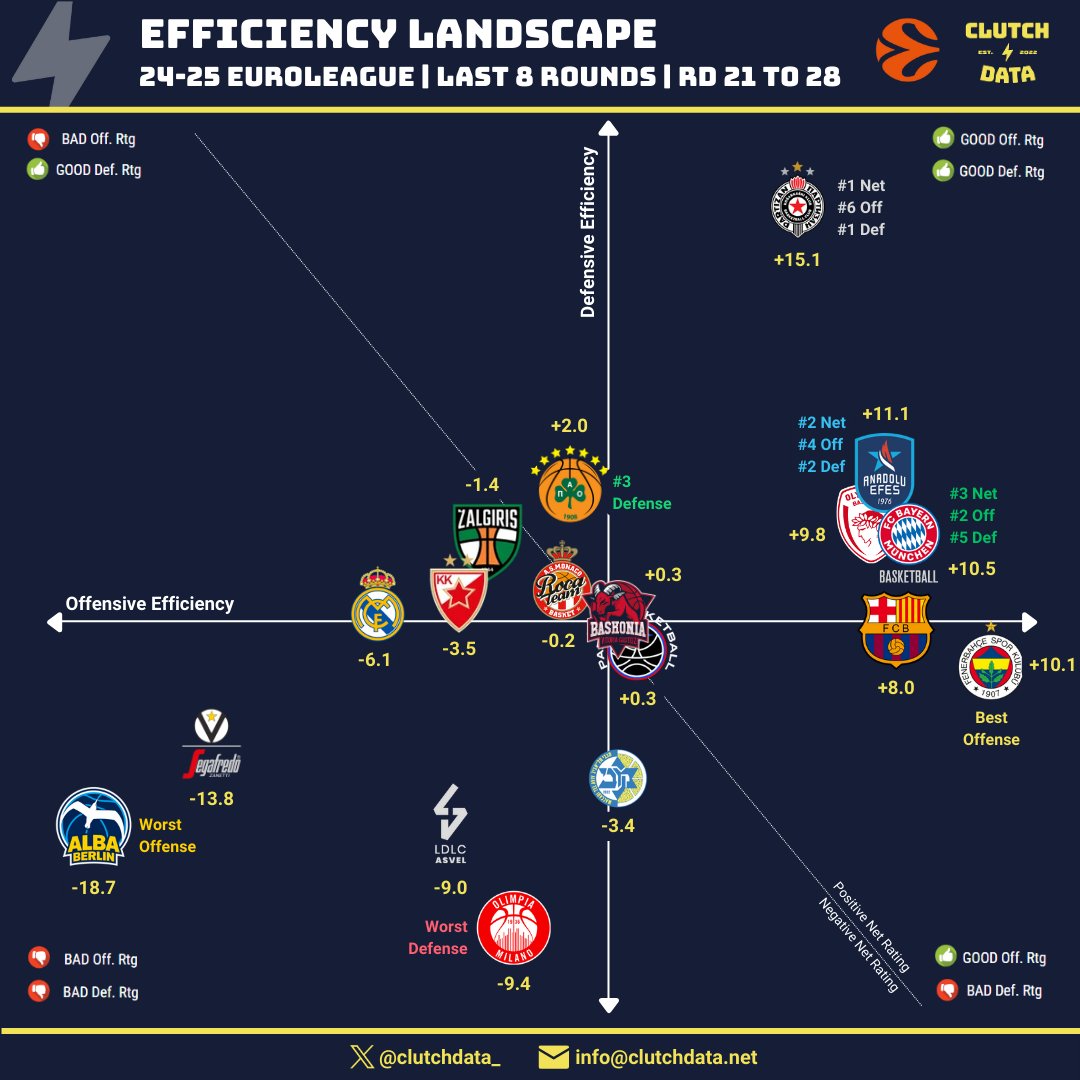 🏆 Efficiency Landscape in Euroleague - Round 28 (Last 8 Rounds)

📊 Based on Rounds 21 to 28:

1️⃣ Despite their loss in Piraeus, Partizan 🇷🇸 remains the best defensive team by far in this stretch, allowing them to claim the top spot in Net Rating (6th in offense). 
2️⃣ Anadolu