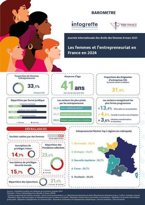Infogreffe Officiel (@infogreffe) on Twitter photo 🚀 Entrepreneuriat féminin
À l’occasion de la Journée internationale des droits des femmes, <a href="/Infogreffe/">Infogreffe Officiel</a> et @FCE France dévoilent leur Baromètre 2024 !
📥 Pour en savoir plus, découvrez notre analyse complète et notre infographie : infogreffe.fr/actualites/bar… 🚀 Entrepreneuriat féminin
À l’occasion de la Journée internationale des droits des femmes, <a href="/Infogreffe/">Infogreffe Officiel</a> et @FCE France dévoilent leur Baromètre 2024 !
📥 Pour en savoir plus, découvrez notre analyse complète et notre infographie : infogreffe.fr/actualites/bar…