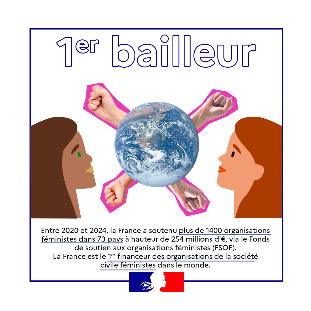 #8mars | Les organisations de la société civile féministes dans le monde sont les actrices clé de la défense des droits des femmes. La France 🇫🇷 est leur 1er financeur.