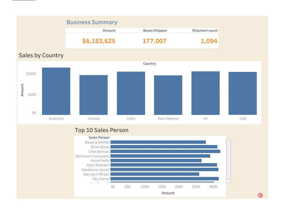 HeetDayaniBJP's tweet image. Tableau Dashboard! 📊✨
Unveiling insights like never before! 🌍📈
🔹 Sales by Country 🌏
🔹 Top 10 Sales Performers 🏆
🔹 Business Summary at a Glance 💼
#DataDriven #TableauMagic #VisualizationPower #Analytics #BusinessGrowth #FirstProject #DashboardDesign #DataInsights 🚀📊
