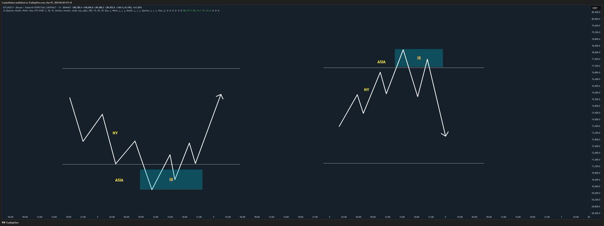 Xbt886's tweet photo. 分享一个模型
这个模型用于趋势的末端
特别是当纽约时段下跌或者上涨量非常大的时候 第二天亚洲盘面可能会延续推动进一步的动作 并且形成当天的开盘价（IB range）
这个时候观察当天的开盘价进行的回测是否突破
如果如果数据不支持突破，价格，也没有突破，那么asia形成的IB应该是最后一段趋势的行程-派发或者吸筹

这是我观察时区与价格行为结合拍卖几年的经验