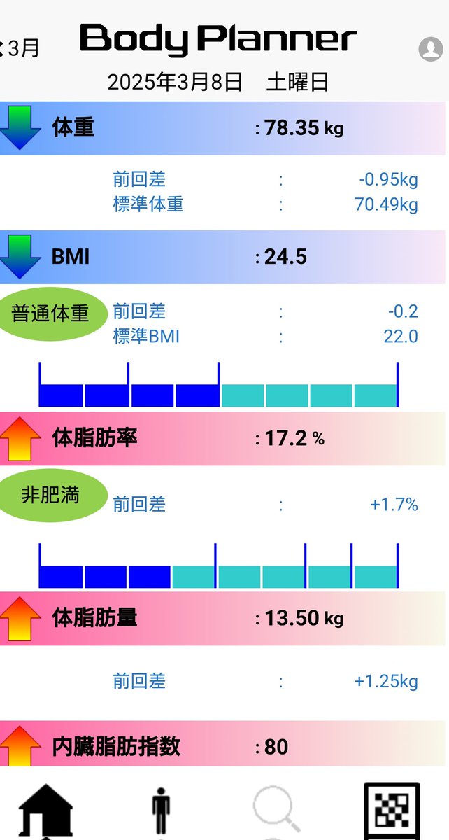 毎日飲酒、ラーメンで太ってると思ってたんだけど減ってた🤭
体脂肪率は上がってたけど気にしない🫠