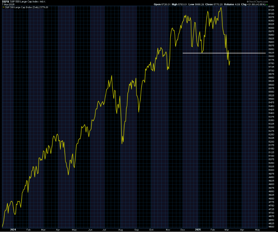 laurentalbie's tweet photo. S&amp;P500 : "Houston, we have a problem" https://t.co/FD57ivZ5DZ