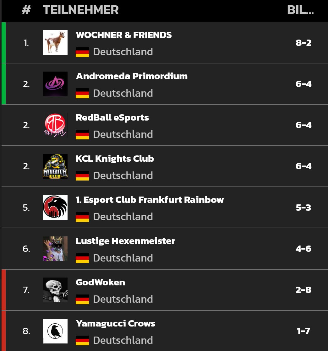 Das ist der aktuelle Stand der Gruppe 6.37 - die Gruppe von RedBall eSports. Es ist und bleibt weiterhin spannend in der Gruppe. Alle sind dicht beieinander und jeder Spieltag könnte weiterhin entscheidend sein. 2 Spieltage stehen noch aus, bei denen RBE alles geben muss!🔥🔴
