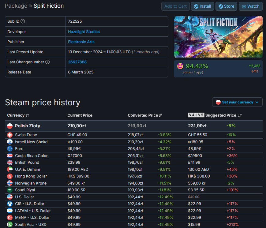 mkwadratpodcast's tweet photo. Hey @josef_fares @EA @HazelightGames  
Did you know that the price of your latest game is the highest in the world in Poland? Let us assure you that we are not the wealthiest country in the world. :)

This is due to Valve's automatic exchange rate for PLN which is outdated and does not reflect current purchasing power of Polish currency.

There's an awareness campaign about unfair prices called #PolishOurPrices that already resulted in multiple devs lowering their unintentionally unfair prices of games such as Hades 2, Silent Hill 2, Indiana Jones and the Great Circle, Starfield, Factorio, No Rest for the Wicked, Selaco, Mullet Mad Jack, Into the Radius 2, Shapez 2, Felvidek, Dusk, and many others (you can ask them for references).

Please, don't rely on Steam's default regional pricing - adjust it for the Polish market! This will encourage Polish gamers to buy your games directly on Steam
/Perka