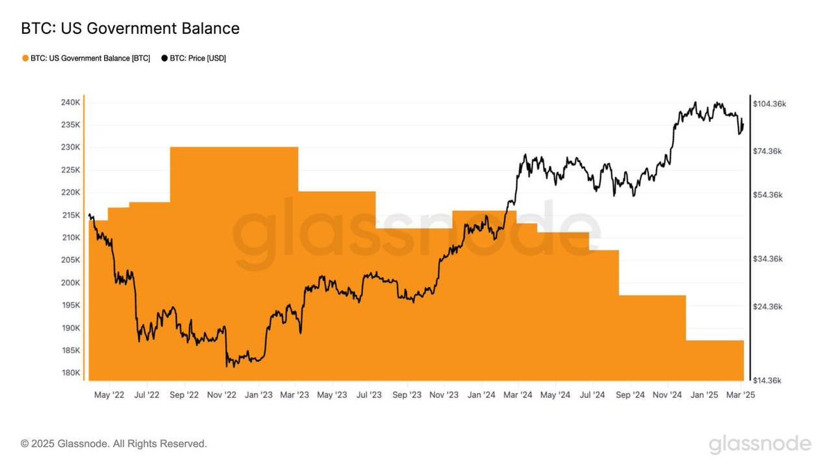 CryptoVIPsignal's tweet image. 🚨 BREAKING: According to #Glassnode data, U.S. authorities hold a total of 187,236.68 #BTC 🇺🇸💰

🔥 Yesterday, #DonaldTrump confirmed at the #CryptoSummit that they will NOT #sell any of these $BTC and are exploring new ways to #accumulate more! 🚀

This could be a game-changer…