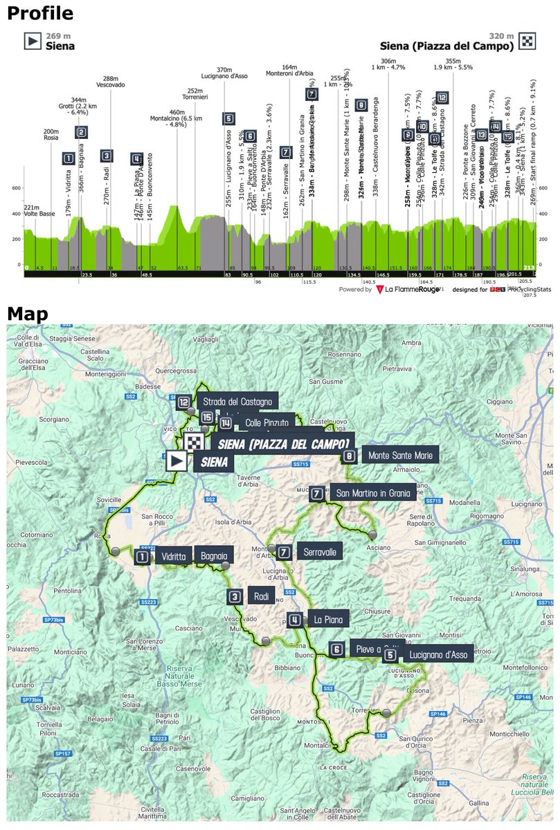 Toskana’dayız. Anıtsal klasiklerden sonra belki en önemli klasik olan Strade Bianche günü!

Strade Bianche demek, Toz içerisinde geçen beyaz yollar demek.

Pogacar geçen sene 80km’den atak yapıp kazandıktan sonra bu sene neler izleyeceğimizi merak ediyoruz.

🌟Tadej Pogacar
⭐️Tom