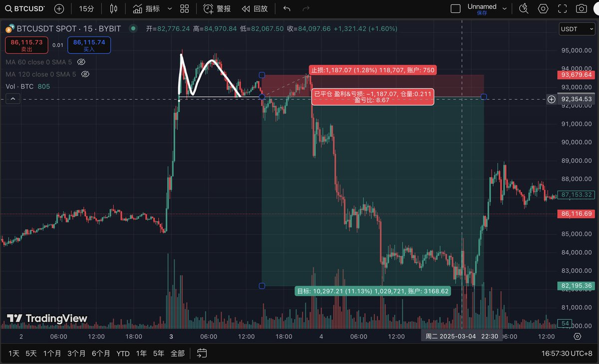 记录一下 
BTC最近亚当夏娃顶/底胜率赔率奇高