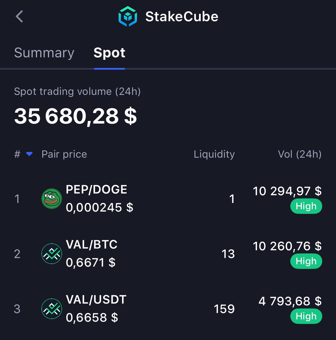 StakeCube (@stakecube) on Twitter photo Our top 3 trading pairs according to <a href="/CoinMarketCap/">CoinMarketCap</a> 🎉
<a href="/PepecoinNetwork/">Pepecoin (PEP)</a> and <a href="/ValidityTech/">Validity</a> well done 👍 Our top 3 trading pairs according to <a href="/CoinMarketCap/">CoinMarketCap</a> 🎉
<a href="/PepecoinNetwork/">Pepecoin (PEP)</a> and <a href="/ValidityTech/">Validity</a> well done 👍