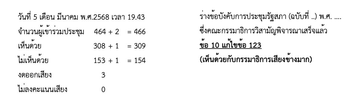 สส.พรรคเพื่อไทย 122 คนโหวตเห็นด้วยกับการ

 “ไม่ให้บุคคลภายนอกมีส่วนร่วมใน กมธ.พิจารณาร่างรัฐธรรมนูญ”

ทำให้ประชาชนไม่สามารถมีส่วนร่วมในการพิจารณาจากมตินี้

มี สส.พรรคเพื่อไทยอยากให้ประชาชนมีส่วนร่วมรวม สส.อดิศร เพียง 3 คน

แต่เลือกที่จะเอาคลิปของ สส.อดิศร มานำเสนอ ทั้งที่