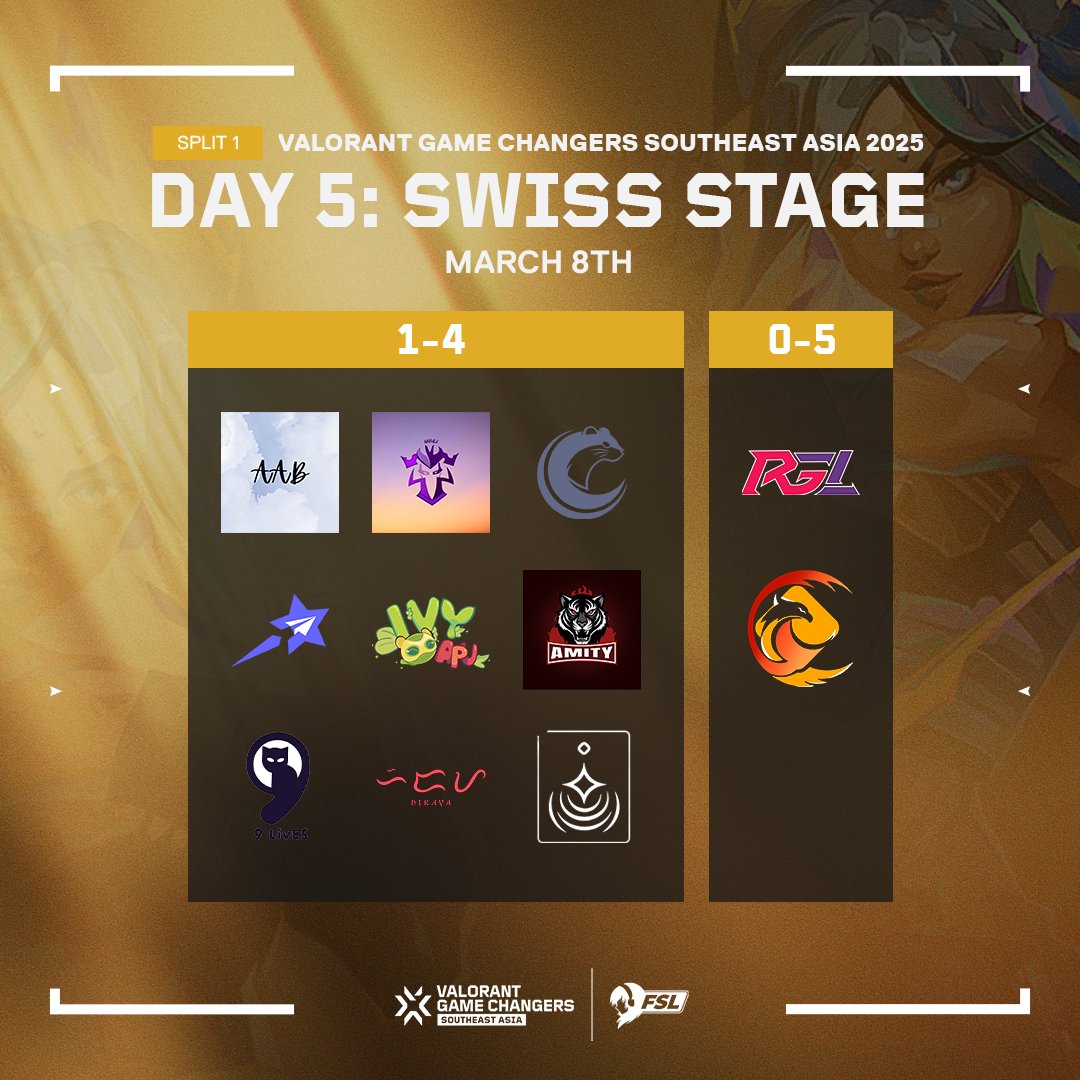 Day 5 of #GameChangers Southeast Asia 2025 Split 1: Swiss Open Qualifiers is here, and the competition is intense with just one day left! ⏳

Who will make the final push and secure their place in the top 8?

#GameChangersSEA2025