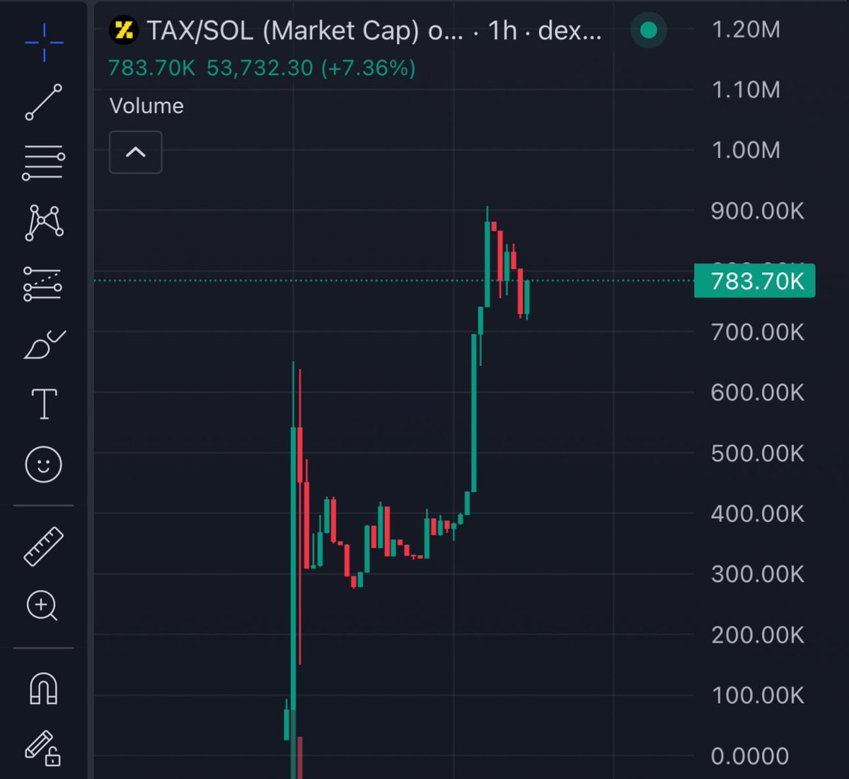 Imagine $TAX becomes the standard where all taxed tokens on Solana launch from? 

The revenue could be crazyyyy, I see $TAX going places so buckle up 👀🔥