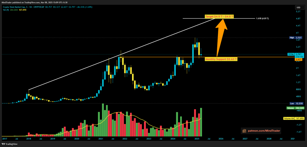 mindandtrading's tweet image. #TOTAL: (Current Value $2.79 Trillion) : Still holding above $2.63 Trillion (Monthly Support), Still our Targets remain between $4.5 T-$4.8 T for this season. #MonthlyChart