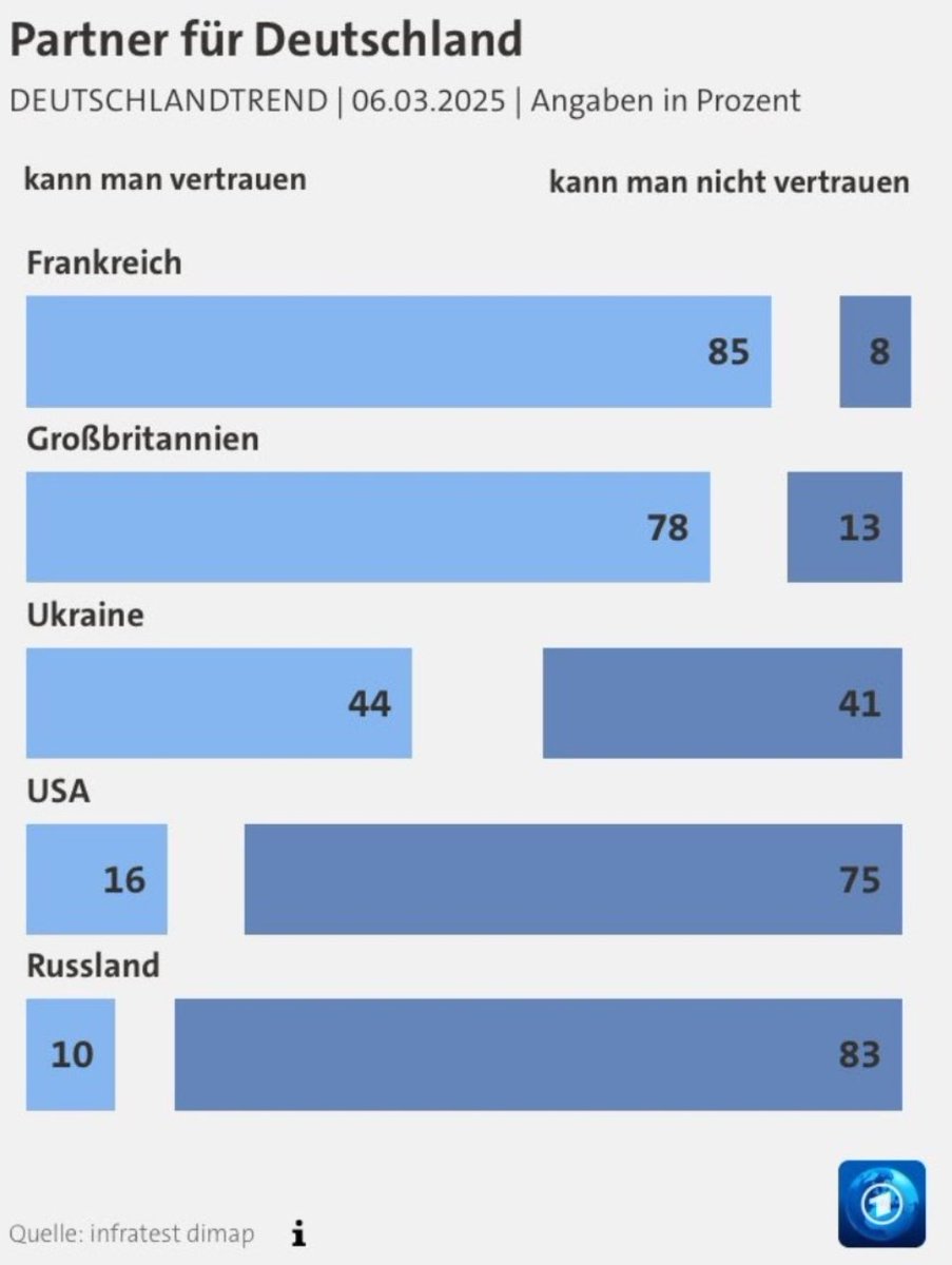 Only 16% of Germans say we can trust the USA. Let that sink in.