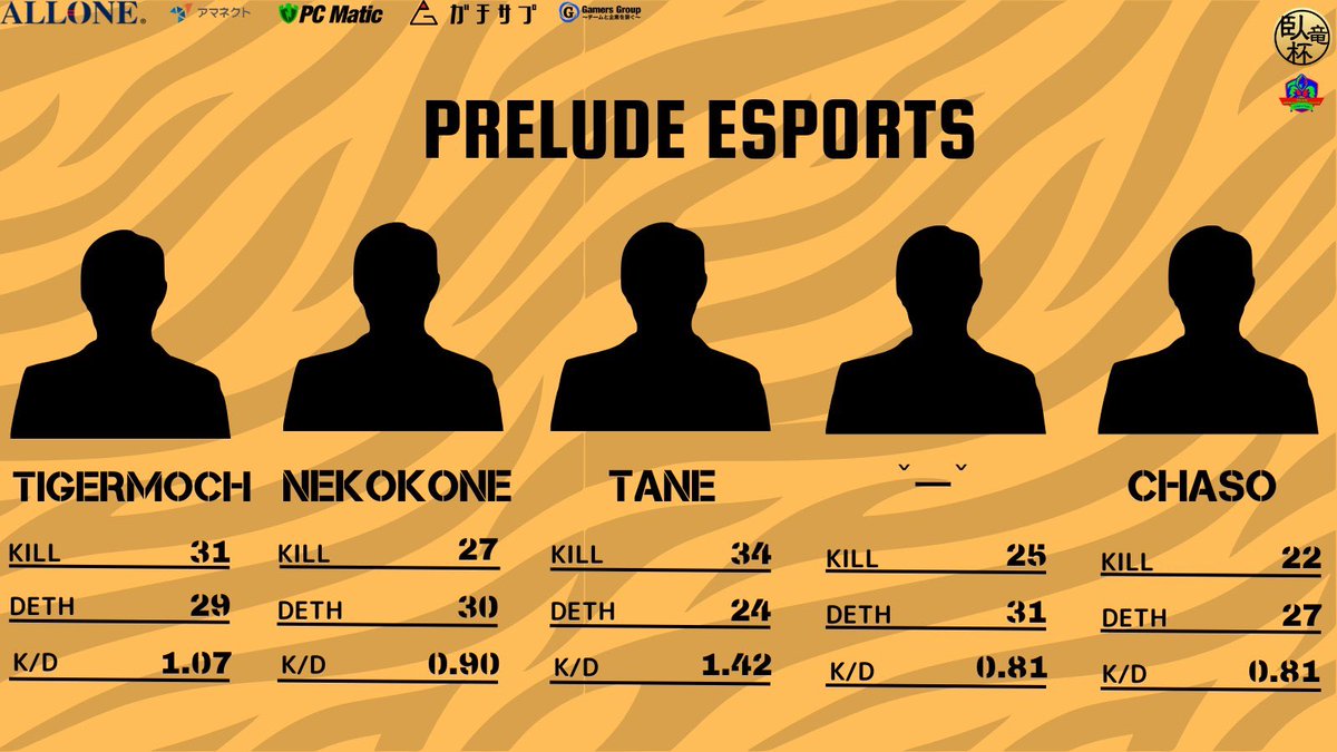 GamersGroupMie's tweet photo. 臥竜杯
決勝トーナメントベスト16
⏰ 20:00~
⚔️ TEAM ASTRUL_  vs  Prelude eSports
⚔️ GGWEGO  vs  WhiteFox Ravior
⚔️ Xerus  vs  TeSAGAMING
⚔️ TRIDENT JP  vs  WILLES

GGMはスポンサードチーム『Prelude eSports』と以下3チームを応援しています❤️‍🔥
GGWEGO
TeSAGAMING
TRIDENT JP
#GamersGroupMie https://t.co/IIpRPXh2NT