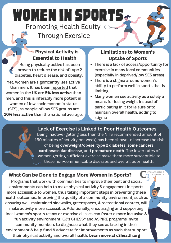Today is #internationalwomensday, women have been shown to be less physically active then men in the UK, and with physical inactivity a risk factor for NCDs such as cardiovascular disease, it is important to address this gap.