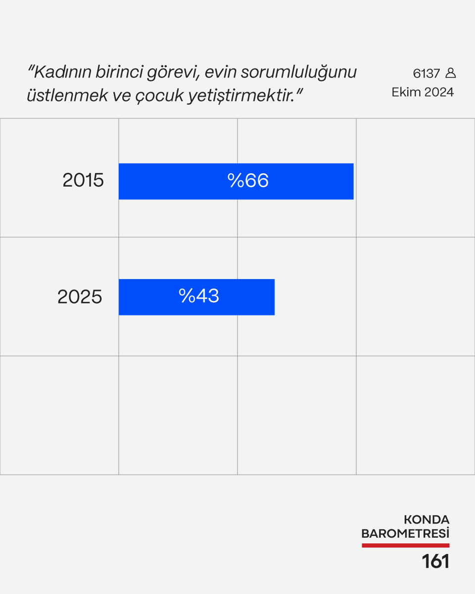 kondaarastirma's tweet photo. "Kadının birinci görevi, evin sorumluluğunu üstlenmek ve çocuk yetiştirmektir." yargısını doğru bulanların oranı 10 yıl önce yüzde 66 iken Ocak 2025'te bu oran yüzde 43'e geriledi. 

"Kadının öncelikli görevinin evin sorumluluğu olduğunu en çok çocuk babalar savunuyor."

- Kadının birinci görevinin evin sorumluluğunu üstlenmek ve çocuk yetiştirmek olduğunu en çok savunanlar çocuk sahibi erkekler. 

- Ev kadınları, daha önce hiç çalışmamış kadınlar ve iş aramayıp ev işleriyle ilgilenen kadınlar da bu görüşte.

- Çalışan erkeklerin geneli bu görüşü Türkiye ortalamasına göre daha çok savunuyor.

- Beyaz yakalı ve mavi yakalı kadın çalışanlar bu görüşe en çok karşı çıkanlar.

Detaylı rapor bölümü KONDA KONTENT’te:
https://t.co/nd5PHLtlox