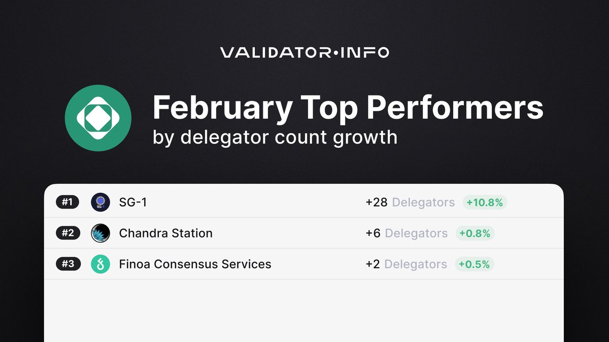 Increase in delegator count 📈

Let’s also give congrats to the top 5 #Saga validators who increased their delegator count the most during the past month.

1. <a href="/sg1_online/">SG-1</a>
2. <a href="/ChandraStation/">Chandra Station</a>
3. <a href="/FinoaConsensus/">Finoa Consensus Services</a>

Phenomenal job! 👏

5/7