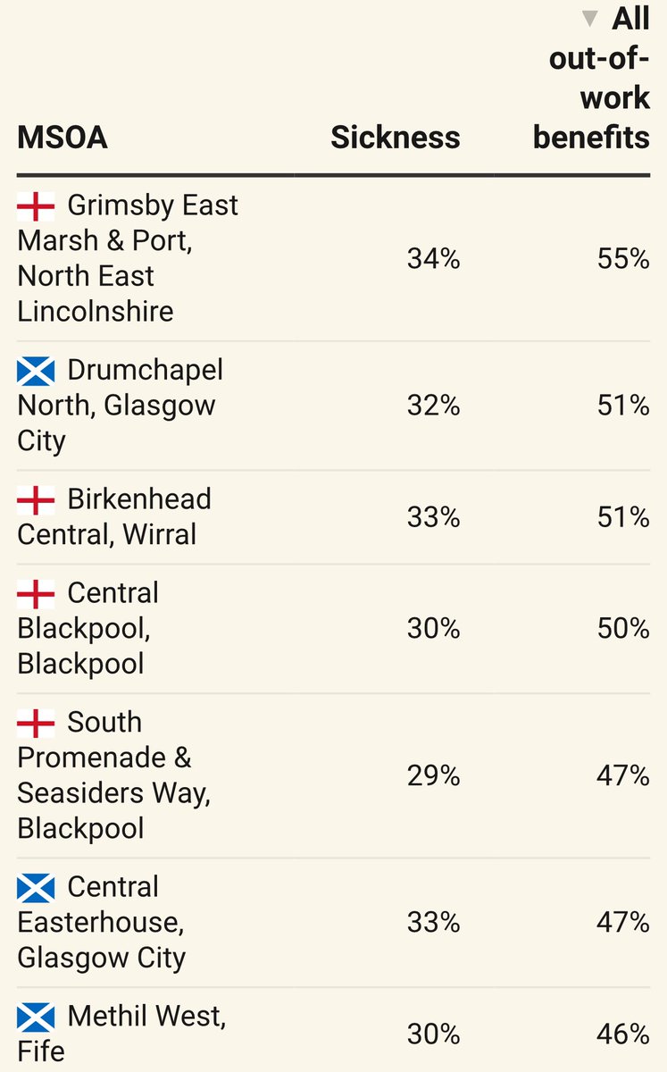 The Birkenhead figure is appalling, but no freak. The below shows crisis-levels of welfare in Grimsby, Glasgow, Blackpool. The waste of life is a scandal demanding urgent action.

But these places are easy to overlook. The below shows the results of political neglect.