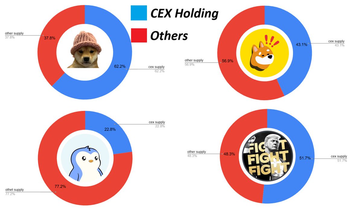 Day 29 of bull posting $PENGU chart till $PENGU reach $1 

$PENGU ’s low CEX supply (22.8%) + recent listings on Robinhood EU &amp; Coinbase US = bullish momentum. With strong holder conviction, increased liquidity could drive significant price action as demand grows. 🚀

🧵