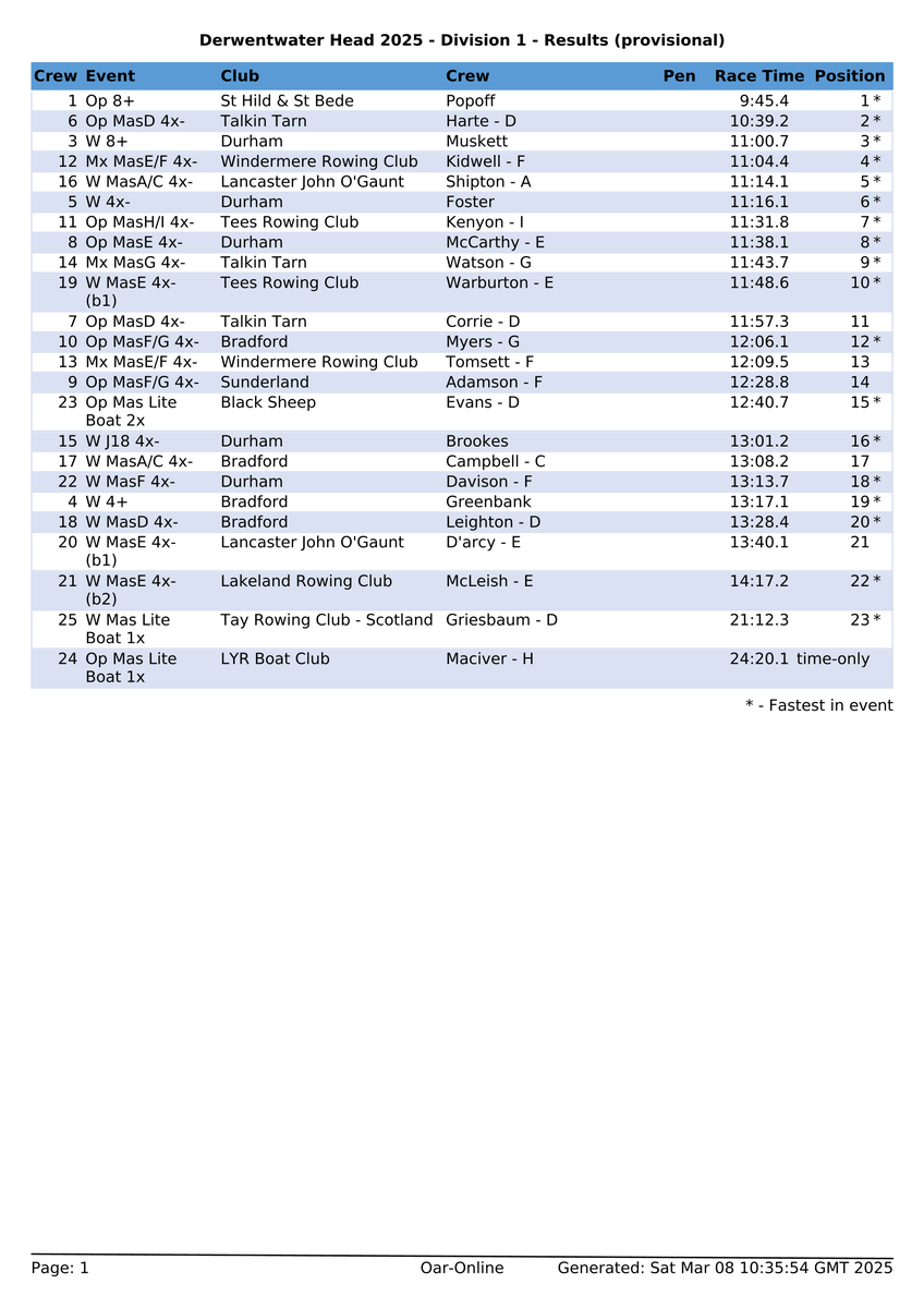 Provisional results for Division 1 / Derwentwater Head 2025

#LakelandRC #Derwentwater #Keswick #NorthernRowing

go.oar-online.uk/derwentwater25