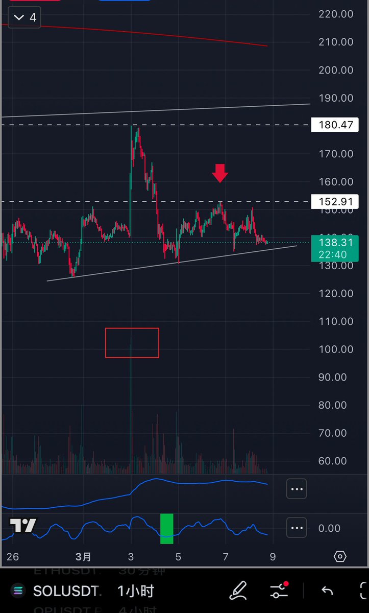 $SOL 拿好空单，继续等待，破135的话可能会加速向下