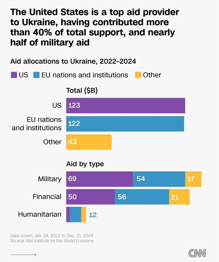 ❌Ni 500 milliards des $, ni 350 milliards, ni même 120 milliards des $ … Les États-Unis ont fourni à l'Ukraine une aide #militaire totale de ❗️69 milliards de dollars, selon <a href="/CNN/">CNN</a>

En deuxième position se trouve l’#UE avec 54 milliards de $, suivie par d’autres partenaires de