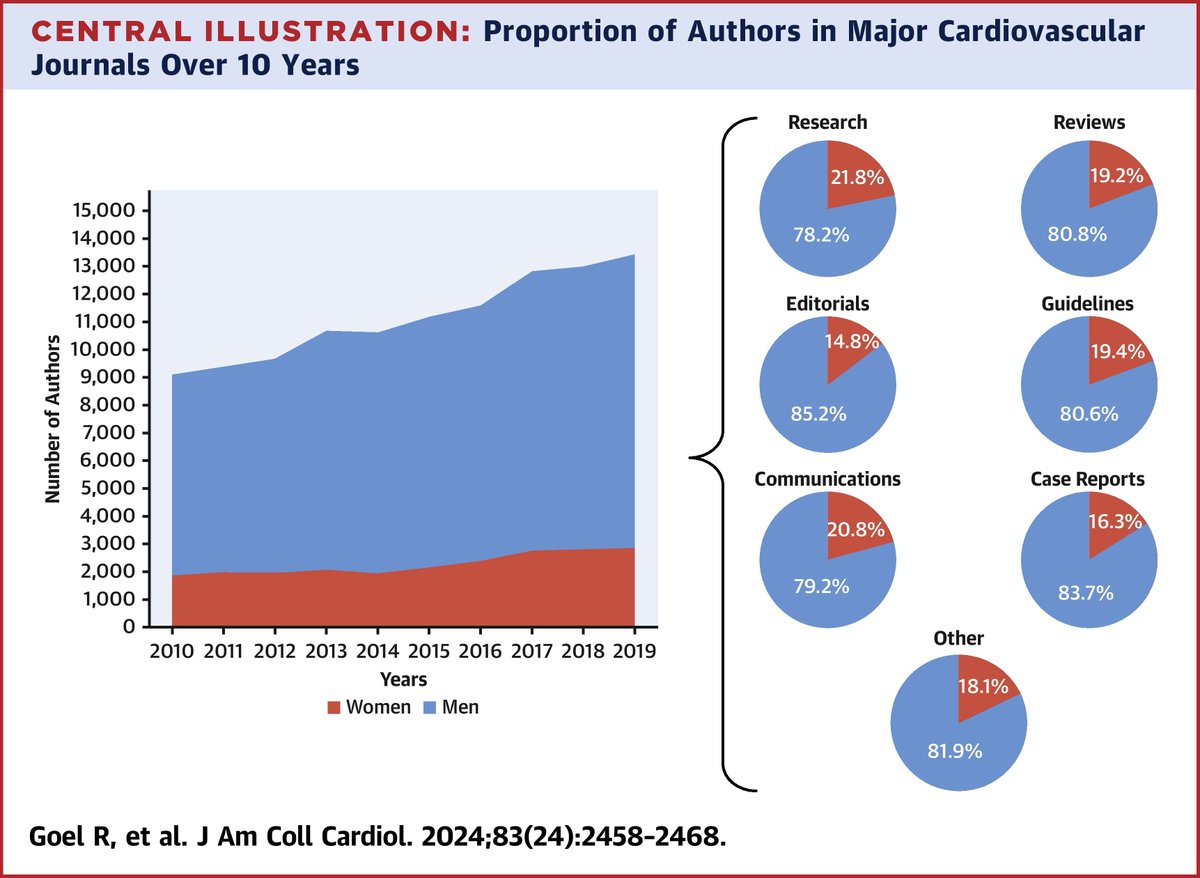 JACC Journals (@jaccjournals) on Twitter photo Over the past decade, proportion of women authors across all article types in CV journals remained low. A call to action is needed to promote women in cardiology & provide them w/ equitable opportunities! jacc.org/doi/10.1016/j.…
#JACC #InternationalWomensDay #ACCWIC <a href="/WomenAs1/">Women As One</a> Over the past decade, proportion of women authors across all article types in CV journals remained low. A call to action is needed to promote women in cardiology & provide them w/ equitable opportunities! jacc.org/doi/10.1016/j.…
#JACC #InternationalWomensDay #ACCWIC <a href="/WomenAs1/">Women As One</a>