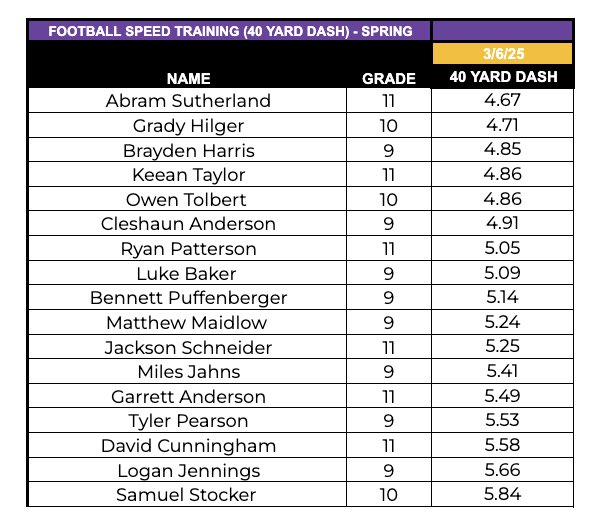 MaumeePantherFB's tweet photo. 🚨 Speed Rankings Update 🚨 
Our guys started off FAST for our first week of Spring Strength Training. We are looking forward to watching them progress leading into Summer! #WIN #SpeedKills https://t.co/cF5xSmvD2Y