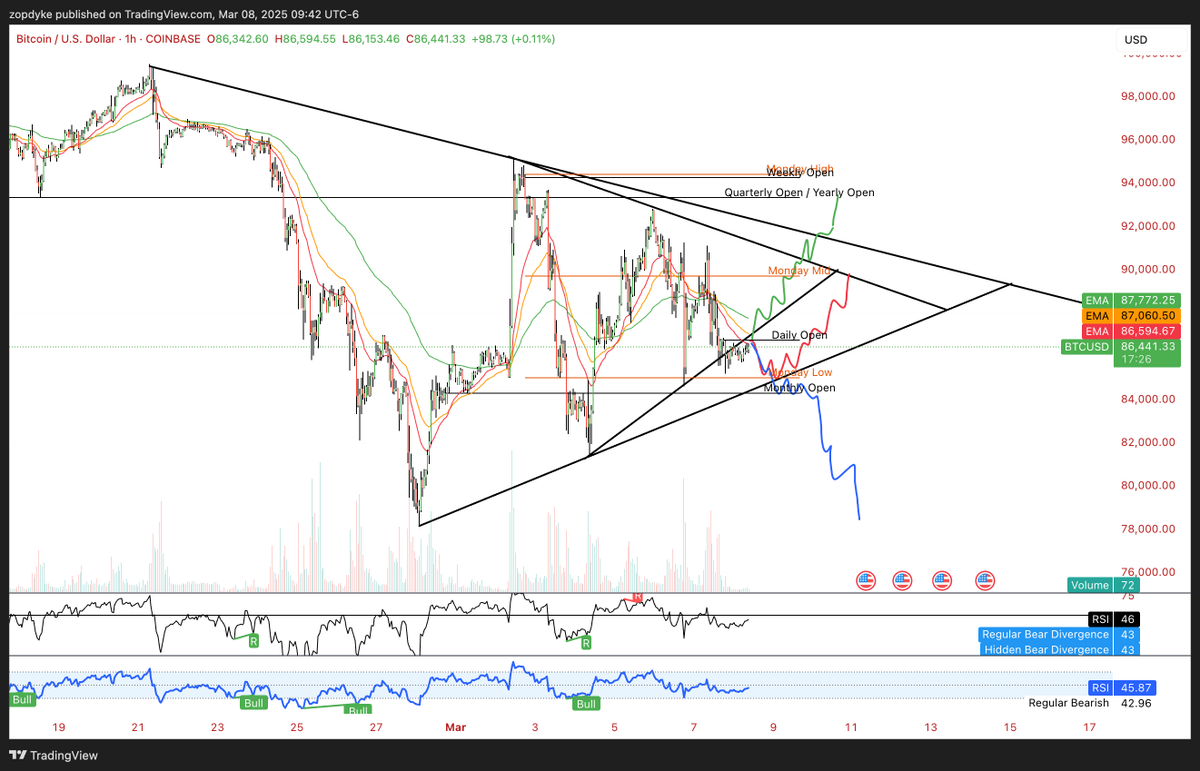 CryptoZachLA's tweet image. Currently we are grinding against the trendline in a bearish retest way. 

But here are some scenarios i'm watching for $BTC this weekend/early next week. 

1. We break above the trendline, continue grinding against it and break up 
2. We break down to Monday Low,retest along…