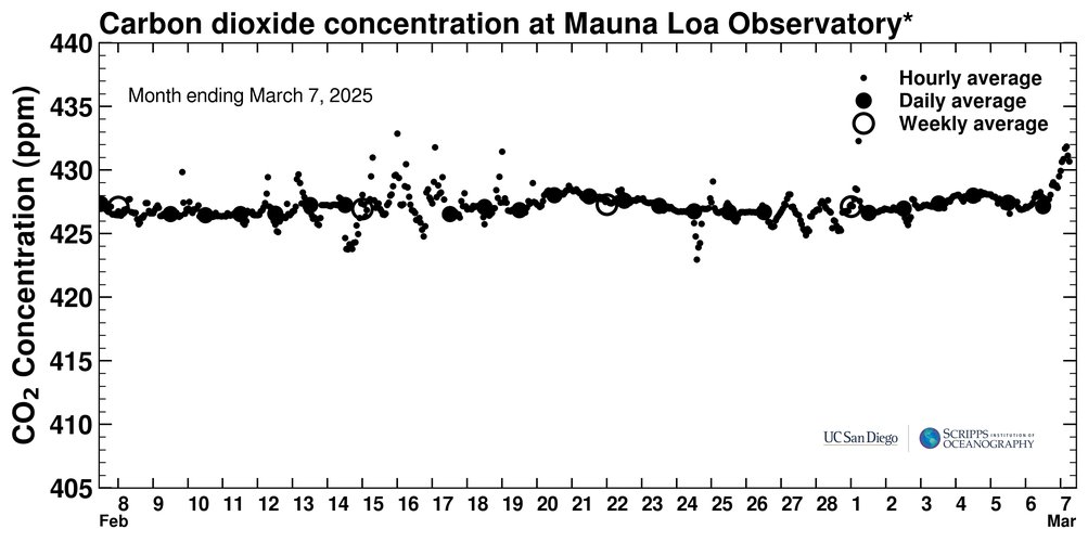 KrVaSt's tweet image. And here it is.
The rate of the CO₂ concentration increase keeps accelerating.

This is the first time the daily mean has exceeded 430 ppm, in probably 3 million years!!

Mar. 7, 2025 = 430.60 ppm

co2.earth/daily-co2