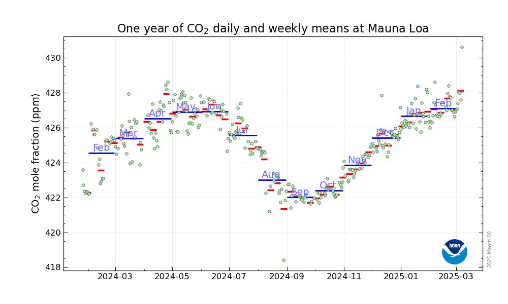 KrVaSt's tweet image. And here it is.
The rate of the CO₂ concentration increase keeps accelerating.

This is the first time the daily mean has exceeded 430 ppm, in probably 3 million years!!

Mar. 7, 2025 = 430.60 ppm

co2.earth/daily-co2