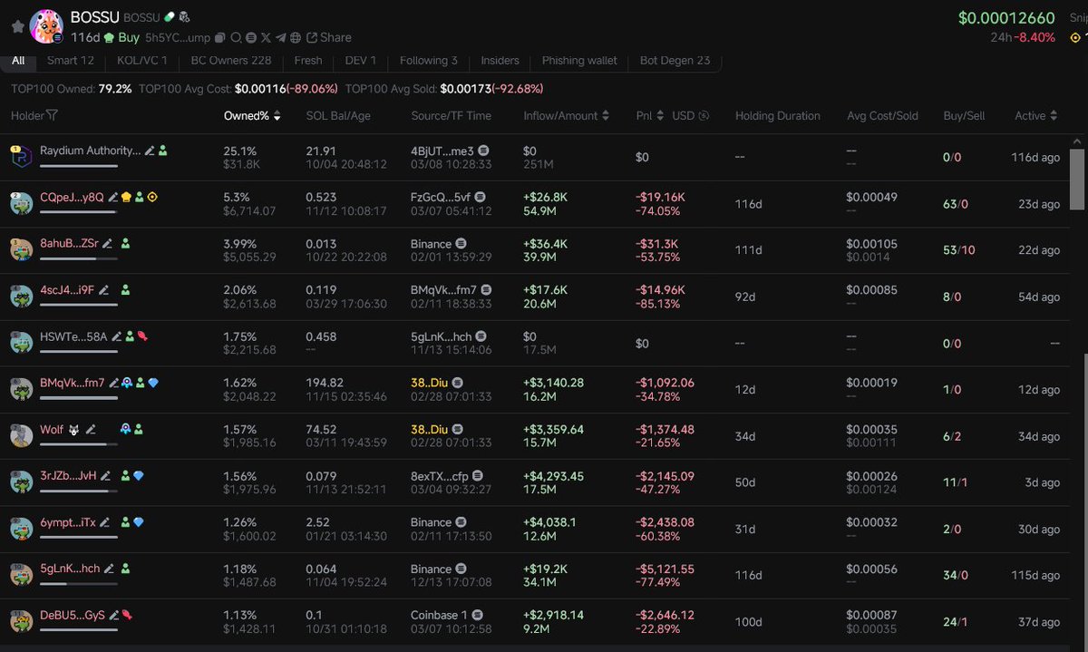 sarker_cs's tweet image. Can anyone reveal this?
Top holders are holding on despite all the losses.
Devs are buying and buying. But the token is already dead. 

#BOSSU 5h5YCbybHMpVj378FrxrypY9eXKoy92Vpw9xyru1pump