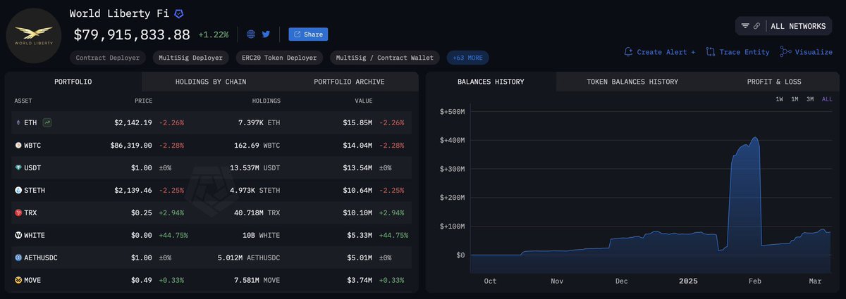 Trump’s crypto portfolio ‘World Liberty’ consists of 57.22% Ethereum. $ETH

What’s he cooking? 🧑‍🍳