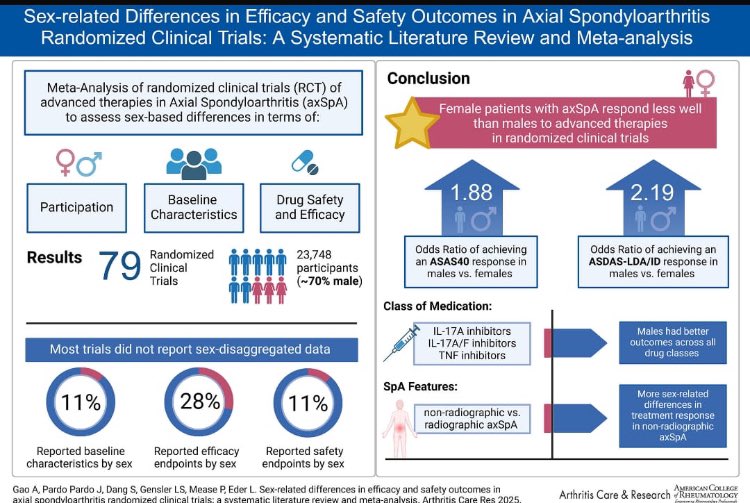 AStretch_Physio's tweet image. Happy #InternationalWomensDay not only to all our fabulous female physios but also to our patients!! So let’s look at some evidence looking at gender differences either #axialspondyloarthritis 
acrjournals.onlinelibrary.wiley.com/cms/asset/7887…