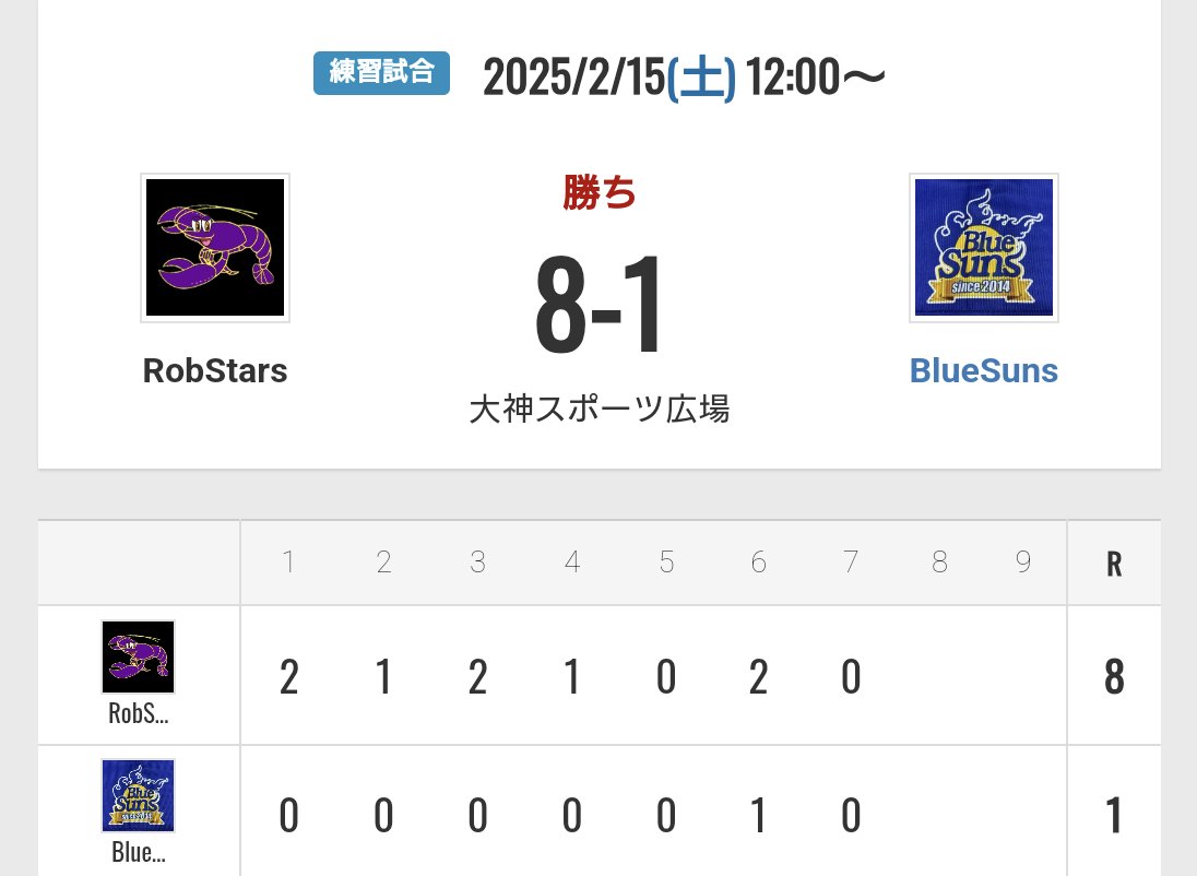 vsBlueSuns様
8-1 勝利✨

対戦ありがとうございました。
#草野球 #RobStars #BlueSuns