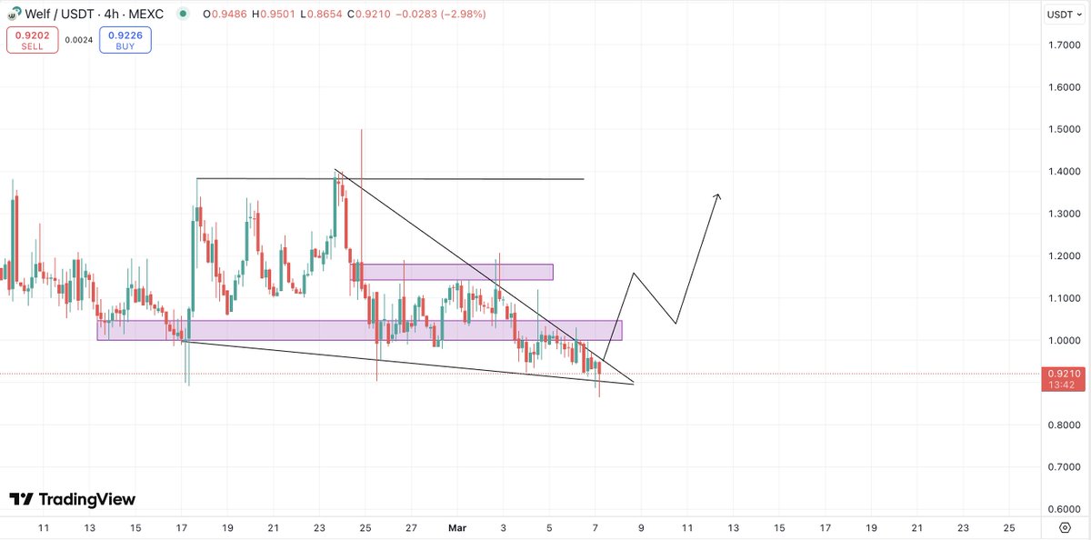 CryptoFellaTx's tweet image. $WELF - @WelfFinance is one of my biggest RWA holdings. It’s starting to look ready for the next leg up.

Yet another milestone has been achieved for $WELF: Yesterday they introduced the new dApp and staking mechanism.