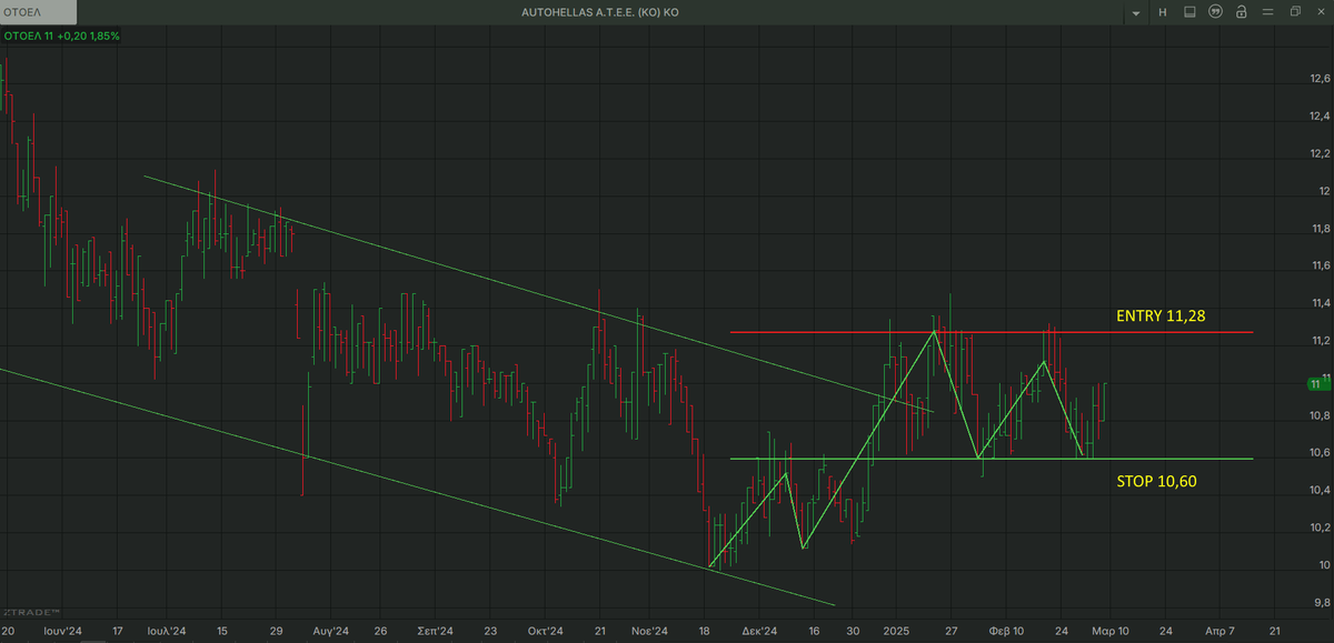 AnastasiosGe's tweet photo. #GReek #StockMarket #Autr #AutoHellas #Otoel 1W, 1D update big picture -> setup https://t.co/k3koC61jFK
