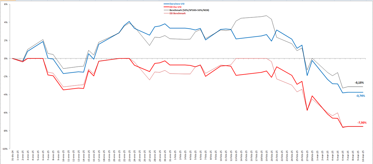 tradingtend's tweet photo. Semana complicada para USI, en línea con el benchmark. Totalmente disciplinado con las señales de los sistemas. Ha tocado asumir algunas pérdidas y reducir exposición. Comenzamos la semana con todos los sistemas en posición Long tanto en NDX como en SP500. https://t.co/9sCcQUzdik