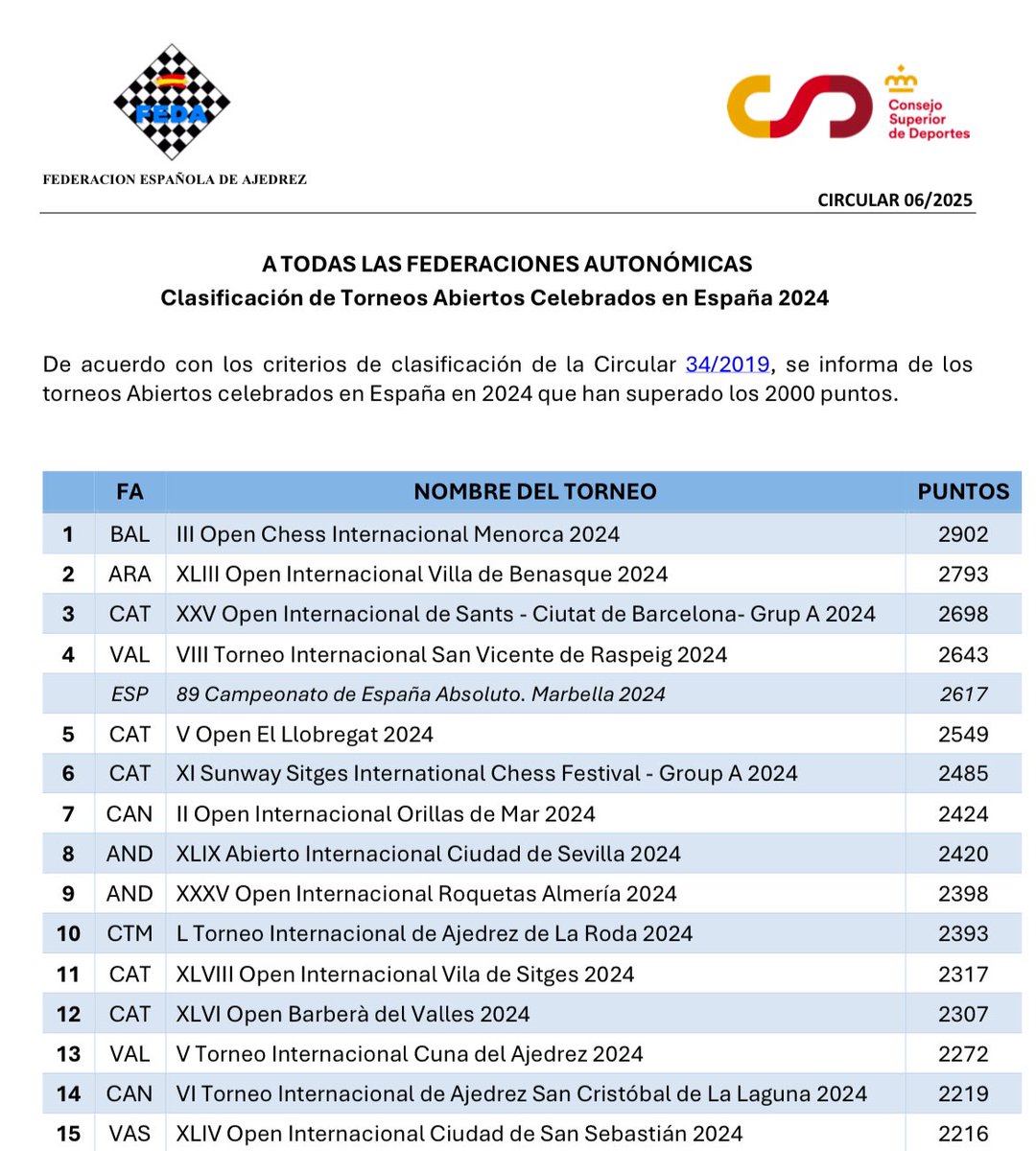 Chess Menorca (@chessmenorca) on Twitter photo Open Menorca mejor torneo abierto de Ajedrez en España.<a href="/ConsellMenorca/">Consell de Menorca</a> <a href="/TurismoMenorca/">Turismo de Menorca</a> @solatioenergia <a href="/chessable/">Chessable</a> <a href="/AjCiutadella/">Aj. Ciutadella</a> <a href="/illescasmiguel/">Miguel Illescas</a> <a href="/Rahal_Michael/">Michael Rahal</a> <a href="/El_Divis/">David Martínez</a> <a href="/GmSpiderIbarra/">José C Ibarra Jerez</a> <a href="/sport/">Diario SPORT</a> <a href="/marca/">MARCA</a> <a href="/diarioas/">Diario AS</a> <a href="/leontxogarcia/">Leontxo García</a> <a href="/elpais_espana/">EL PAÍS España</a> <a href="/LaVanguardia/">La Vanguardia</a> <a href="/mundodeportivo/">Mundo Deportivo</a> <a href="/chesscom/">Chess.com</a> Open Menorca mejor torneo abierto de Ajedrez en España.<a href="/ConsellMenorca/">Consell de Menorca</a> <a href="/TurismoMenorca/">Turismo de Menorca</a> @solatioenergia <a href="/chessable/">Chessable</a> <a href="/AjCiutadella/">Aj. Ciutadella</a> <a href="/illescasmiguel/">Miguel Illescas</a> <a href="/Rahal_Michael/">Michael Rahal</a> <a href="/El_Divis/">David Martínez</a> <a href="/GmSpiderIbarra/">José C Ibarra Jerez</a> <a href="/sport/">Diario SPORT</a> <a href="/marca/">MARCA</a> <a href="/diarioas/">Diario AS</a> <a href="/leontxogarcia/">Leontxo García</a> <a href="/elpais_espana/">EL PAÍS España</a> <a href="/LaVanguardia/">La Vanguardia</a> <a href="/mundodeportivo/">Mundo Deportivo</a> <a href="/chesscom/">Chess.com</a>