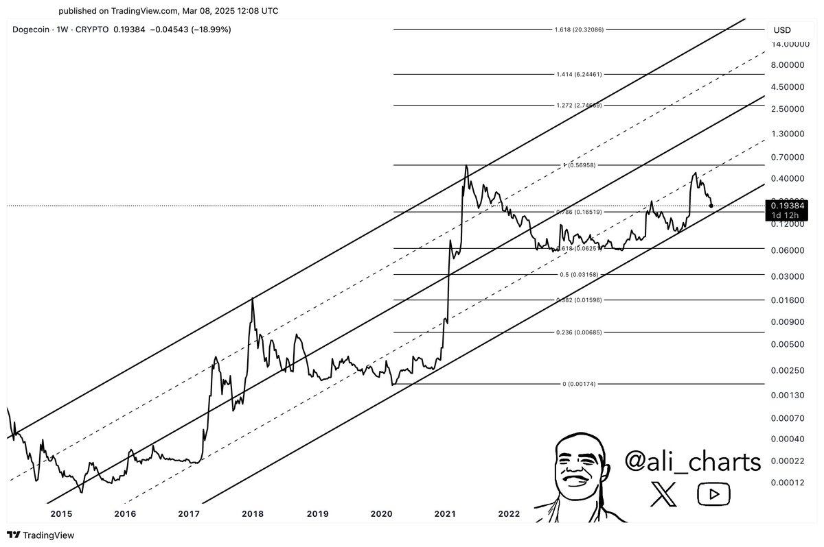 Dogecoin price
