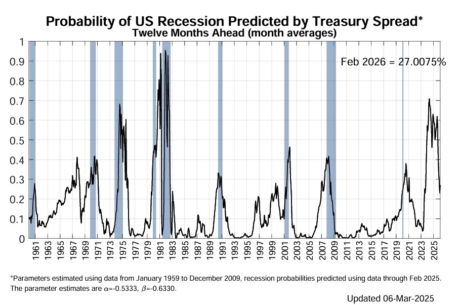 FelipeCamposPC's tweet image. Nadie predice recesiones, esperar una puede ser muy costoso, y ni los banqueros centrales ni ninguno de nosotros conoce el futuro. Sin embargo, desde q el desempleo comenzó a subir por el ajuste en tasas, el riesgo de recesión es muy alto. Ayer, Powell dijo que todo estaba bien.