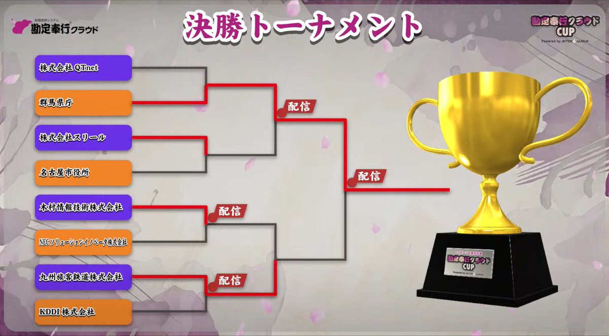 AFTER 6 LEAGUE (社会人eスポーツリーグ) (@after6league) on Twitter photo 🏮勘定奉行クラウドCUP🏮 Powered by A6L
熱いユナイトバトルを制し、勘定奉行クラウドCUP初代王者👑に輝いた企業は.....
『群馬県庁』様
おめでとうございます👏✨
視聴者の皆様、ご出場・ご来場いただいた企業の皆様、ご出演いただいた篠原 光 さん(<a href="/ko_shinohara/">篠原 光(フリーアナウンサー/ゲームキャスター)</a>)、
たきしま 🏮勘定奉行クラウドCUP🏮 Powered by A6L
熱いユナイトバトルを制し、勘定奉行クラウドCUP初代王者👑に輝いた企業は.....
『群馬県庁』様
おめでとうございます👏✨
視聴者の皆様、ご出場・ご来場いただいた企業の皆様、ご出演いただいた篠原 光 さん(<a href="/ko_shinohara/">篠原 光(フリーアナウンサー/ゲームキャスター)</a>)、
たきしま
