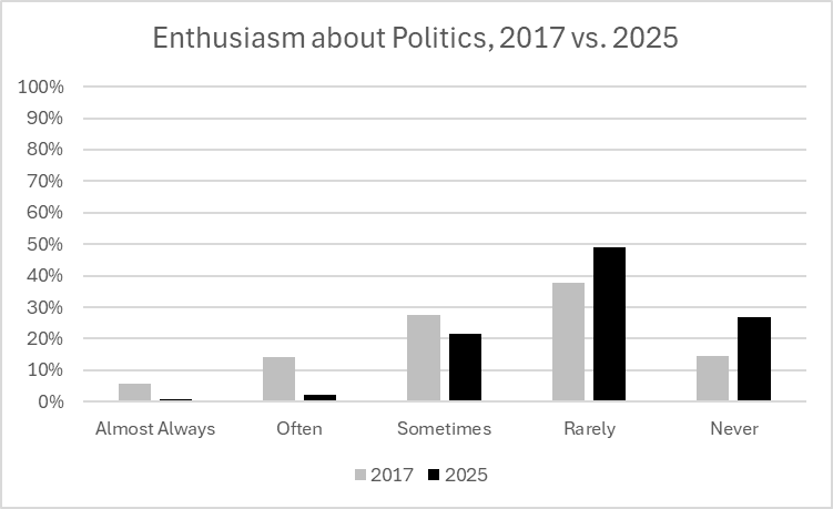 Michael T. Heaney (@michaeltheaney) on Twitter photo Surveys by my research teams at yesterday's #StandUpForScience rally and the 2017 #MarchforScience (both in Washington, DC) show that rally participants in 2025 reported significantly higher anxiety about politics and significantly lower enthusiasm about politics than in 2017. Surveys by my research teams at yesterday's #StandUpForScience rally and the 2017 #MarchforScience (both in Washington, DC) show that rally participants in 2025 reported significantly higher anxiety about politics and significantly lower enthusiasm about politics than in 2017.