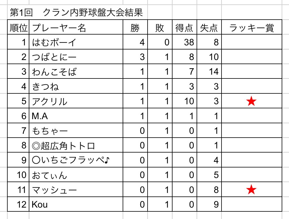 クラン内野球盤大会お疲れさまでした！
優勝は…はむボーイ〜！ꉂ👏✨
なんと全4試合コールド勝ちと圧巻の勝利でした！
みんなと楽しくできたので、また第2回もやりましょう！
#プロスピA #野球盤