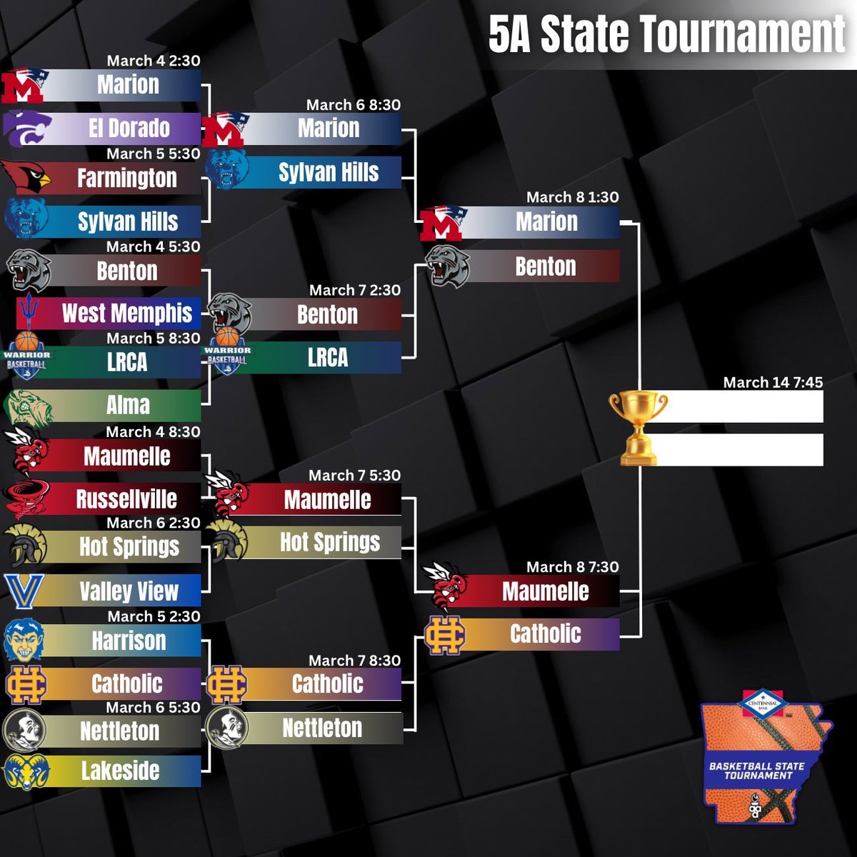12 Games Complete ✅ 2 More To Decide Who Will Battle For Gold! 🏆 

The 5A State Tournament has been a roller coaster! Unexpected upsets, jaw dropping highlights, &amp; exhilarating finishes all leading up to the Semifinals. 

Best of Luck to the Final Four Teams!