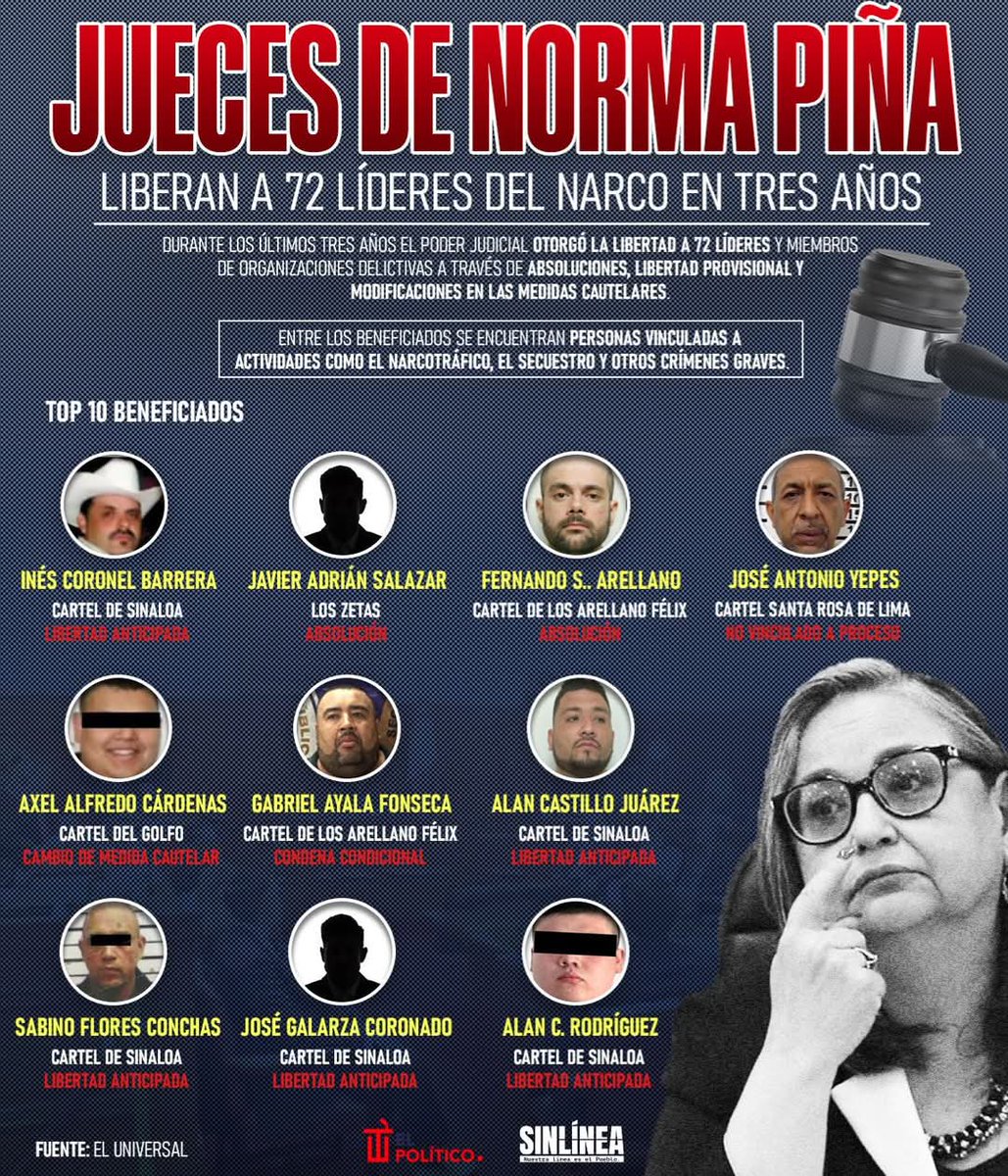 ndurancoronado's tweet photo. Quién suelta narc0s no es juez es NarcoCómplice. https://t.co/mwXpatYVdx