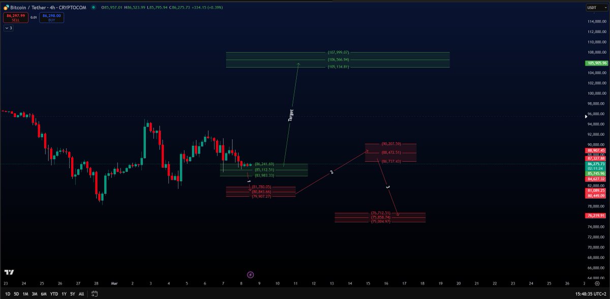 $BTC/ USDT💰

البيتكوين على الفريمات الصغيرة مبدئاً إلى 105,000 $ ! 

متى نقول أنه هابط ؟ 

في حالة واحده فقط وهي لمس 81,780$ .. 

طيب لو لمس معناها هبوط حر؟! 

لا طبعاً الهبوط له اصول وعلامات .. هيكون الأول له صعود مضاربي إلى 90,000 $ ثم بعد ذلك هبوط لمناطق ال 70,000 $ 

وهذا