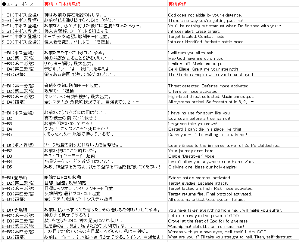 以前から要望のあった、エネミーボイス（と日本語意訳）を公開します。最初は機械翻訳でそれっぽい台詞を作っていましたが、不自然にならないよう、ネイティブな英語に詳しい方に台詞をリライトして貰いました🫡
#デビルブレイド #DevilBlade